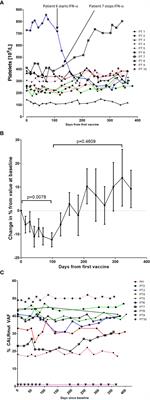 Therapeutic Cancer Vaccination With a Peptide Derived From the Calreticulin Exon 9 Mutations Induces Strong Cellular Immune Responses in Patients With CALR-Mutant Chronic Myeloproliferative Neoplasms